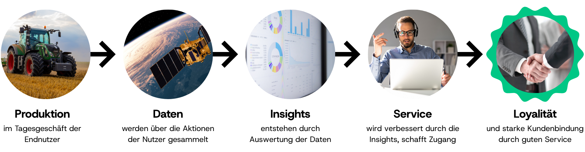 Produktion, Daten, Insights, Service, Kundenloyalität